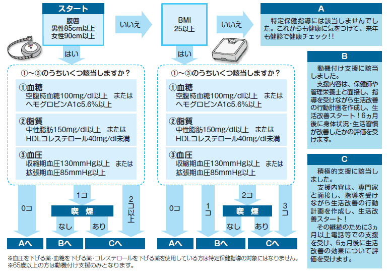 特定保健指導に該当する場合