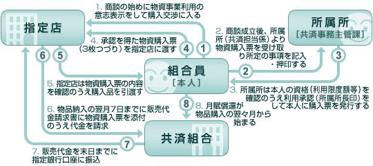 物資事業の流れ